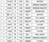 我校2025年度“西部計(jì)劃”志愿服務(wù)項(xiàng)目初審公示